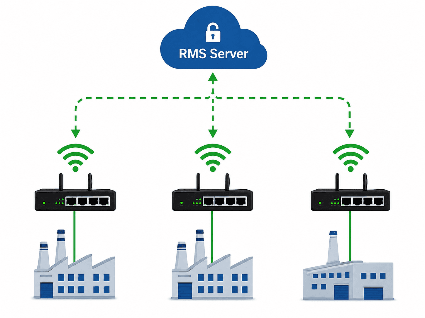 Remote Connect Server centrálne spája viacero výrobných prevádzok cez šifrované spojenie