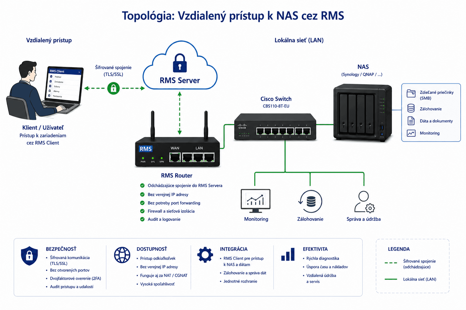 Topógia: vzdialeny prístup k NAS cez Remote Connect – Remote Connect Router v lokálnej sieti, šifrované spojenie na Remote Connect Server, prístup k Synology NAS