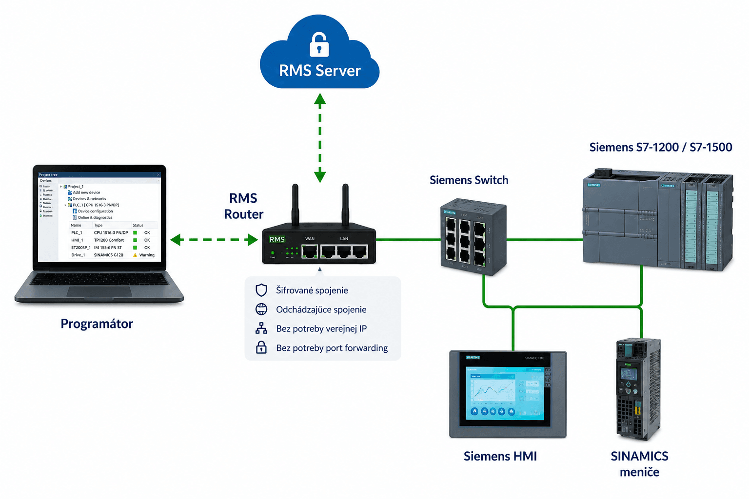 Schéma prepojenia: TIA Portal – Remote Connect šifrované spojenie – Siemens S7, HMI, SINAMICS